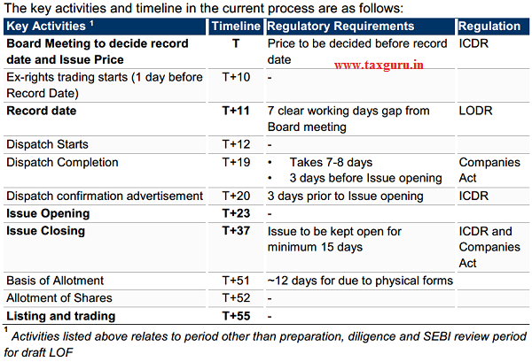 Sebi Process Tree SEBI Discussion Paper on Review of Rights Issue Process