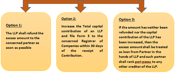 the LLP shall have three options to trat this excess amount of capital contribution