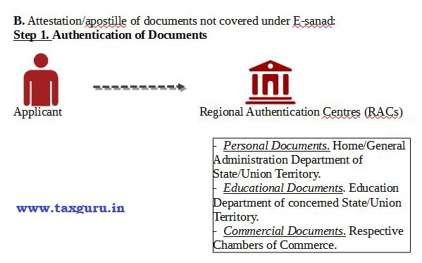 Authentication of Document