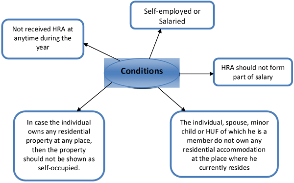 Conditions 1
