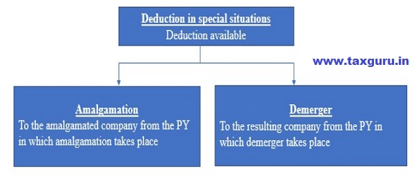 Deduction in special situations under section 35D