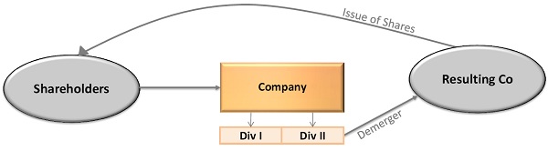 Demerger of undertaking of company into Resulting Company