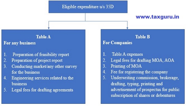 Eligible expenditure under section 35D