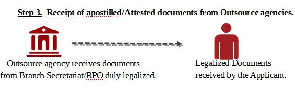 Receipt of apostilled -Attested documents from Outsource agencies
