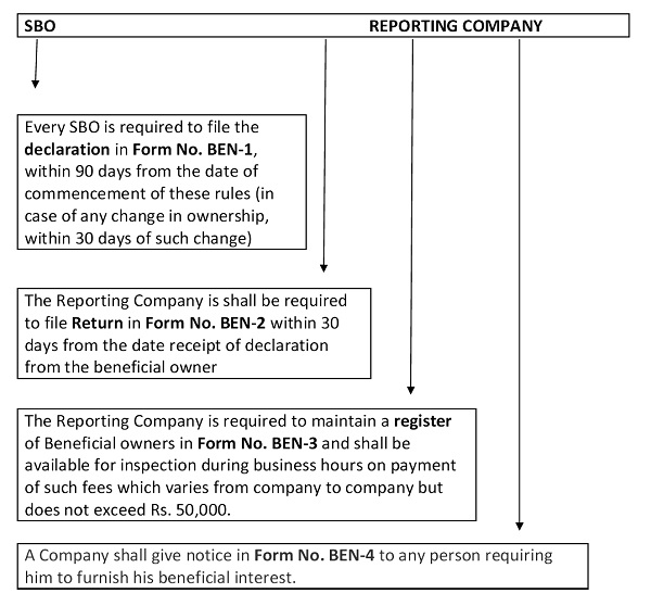 RESPONSIBILITIES OF REPORTING COMPANY & SBO