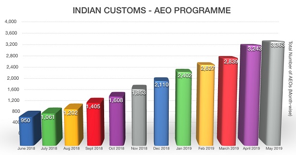 Indian Customs - AEO Programme - Monthwise