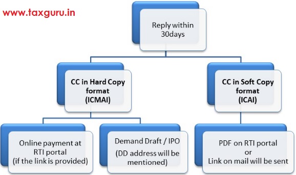 FAQ on certified copies of answer sheets under RTI