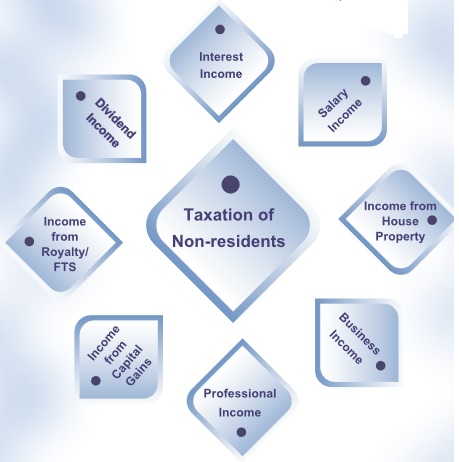 Taxation of Non Residents