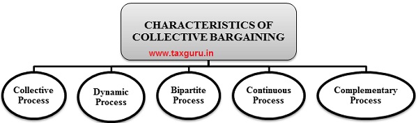 Characteristic of collective Bargaining
