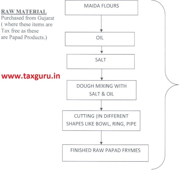 Flow Chart or Raw Material