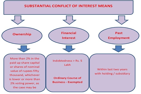 SUBSTANTIAL CONFLICT OF INTEREST MEANS