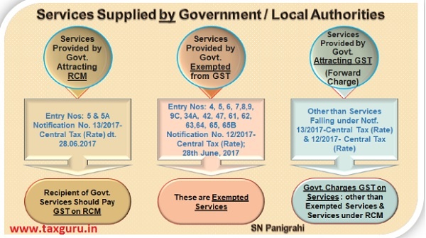 Services Supplied by Government Local Authorities