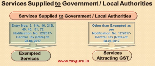 Services Supplied to Government Local Authorities