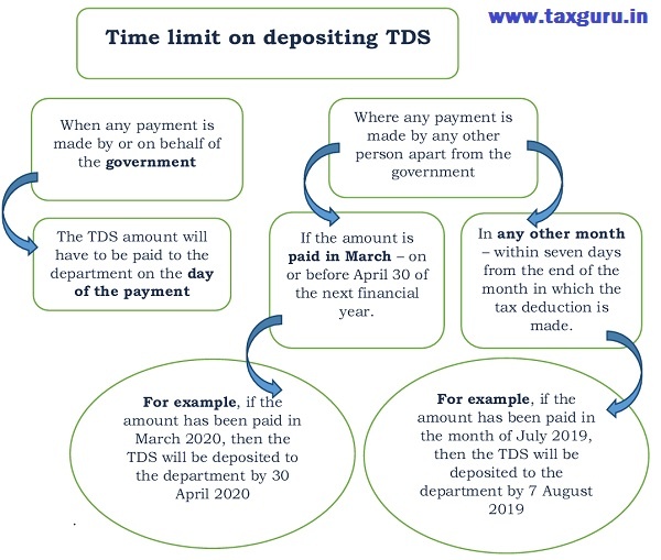 Time Limit for Depositing TDS under Section 194M