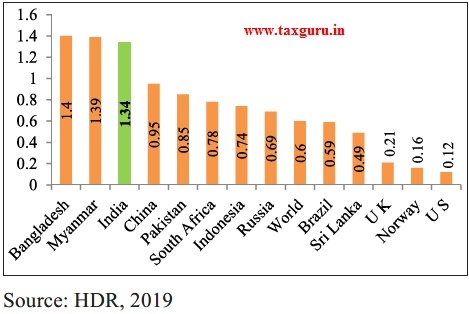 Average annual HDI growth rate