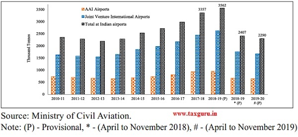 Cargo handled by Indian Airports (in thousand tonnes)
