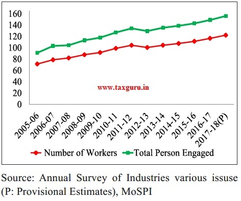 Employment in Organized Manufacturing in India (in lakh)