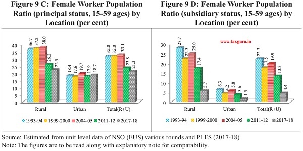 Female Worker Population