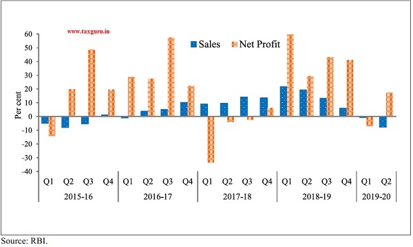 Growth in sales and net profit of listed Manufacturing Companies