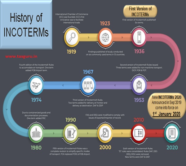 History of Incoterms