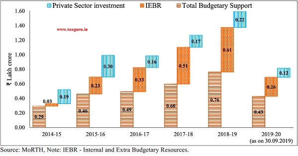Investment in Road Sector (in Rs. Lakh crore)