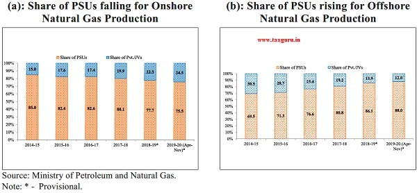 Joint Ventures (JVs) in Onshore and Offshore Natural Gas Production