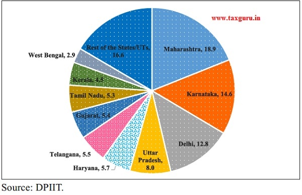 Major State-wise distribution of recognized startups in India (in per cent)
