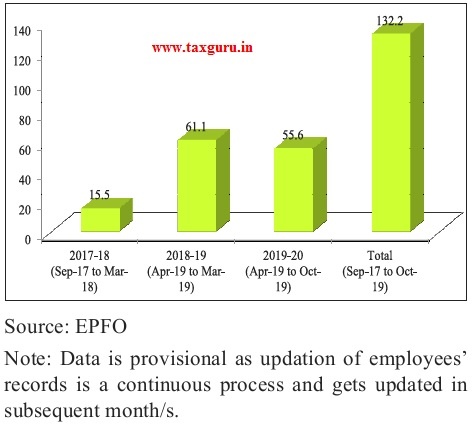 Net Employees’ Provident Fund Subscriber (in lakh)
