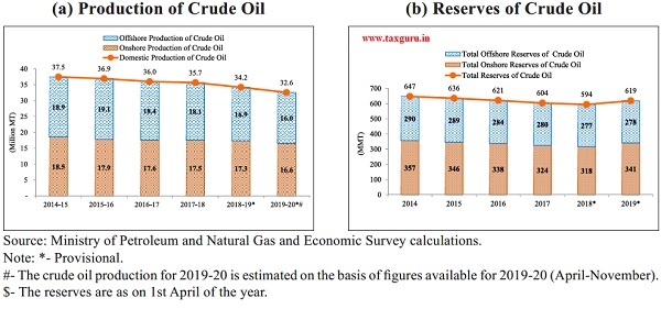 Onshore and Offshore Production and Reserves$ of Crude Oil