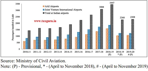 Passengers handled by Indian Airports (in lakh)