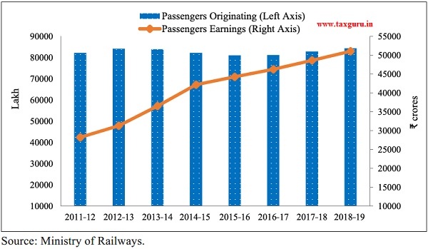 Passengers originating (in lakh) and Passengers Earnings