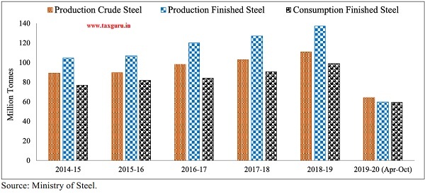 Production & Consumption of finished steel (Million Tonnes)