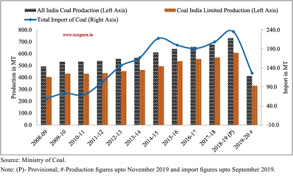 Production and import of Coal in India (in million tonnes)