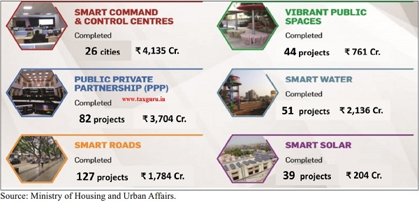 Smart Cities Mission- Major achievements