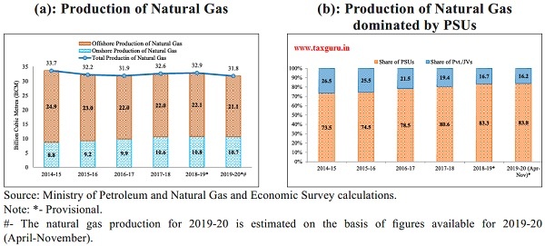 Total domestic Production of Natural Gas- Onshore and Offshore wise