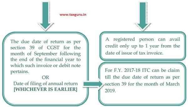 Input Tax Credit under GST- All you want to know