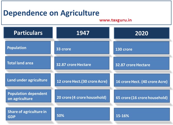 Dependence on Agriculture