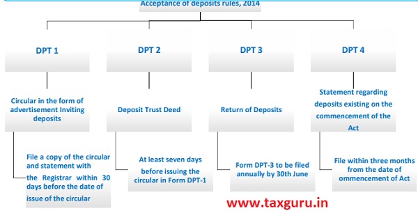 Acceptance of deposits rules, 2014