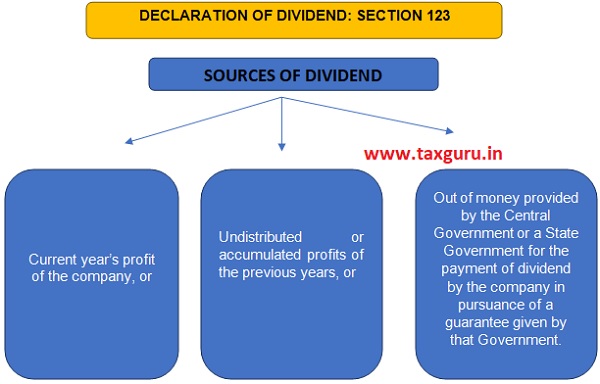 Declaration of Dividend