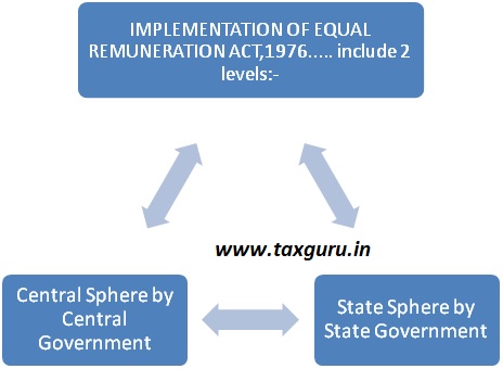 Implementation of Equal Remuneration Act, 1976