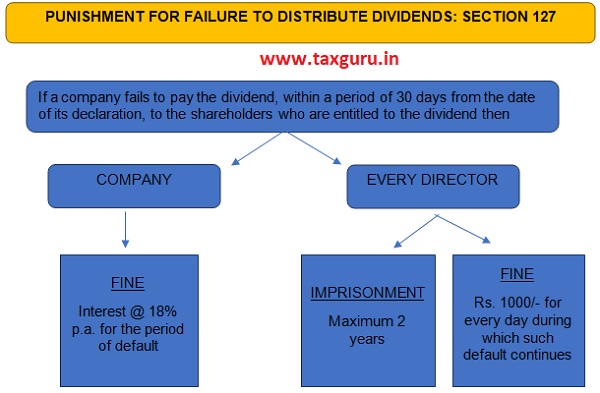 Punishment for Failure to Distribute Dividend