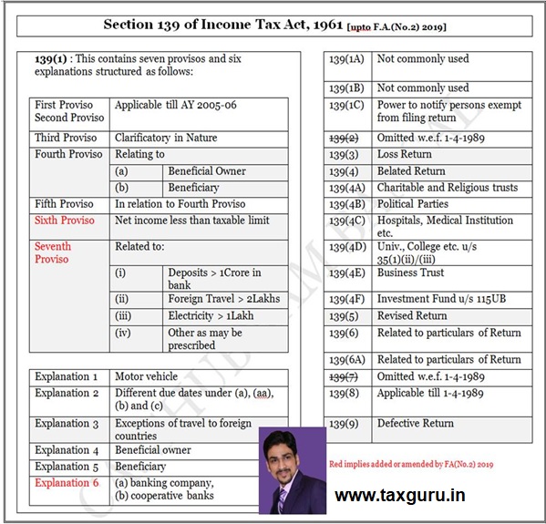 Section 139 of Income Tax Act 1961