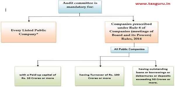 Audit committee is mandatory