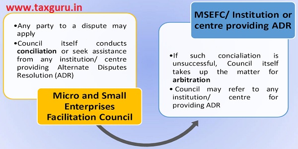 FAQs on MSMED Act, 2006