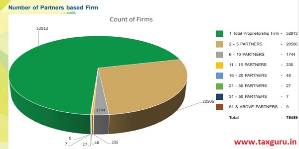 Numbers of Partners based Firm