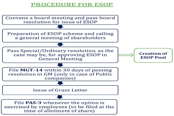 Procedure For ESOP