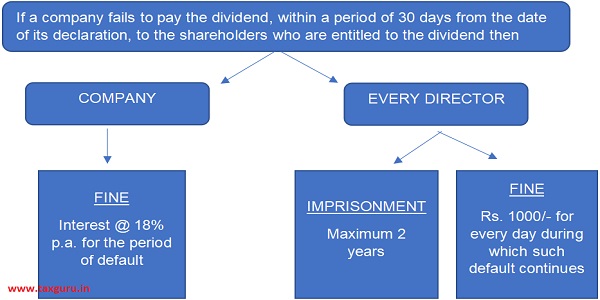 Failure To Distribute Dividends