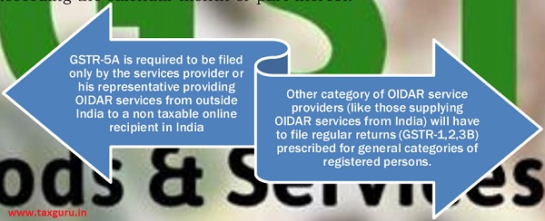 Filing of returns by a person providing OIDAR service