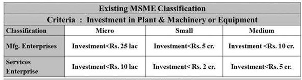 MSME classification till 31st May 2020