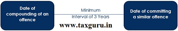 Minimum Interval of 3 Years